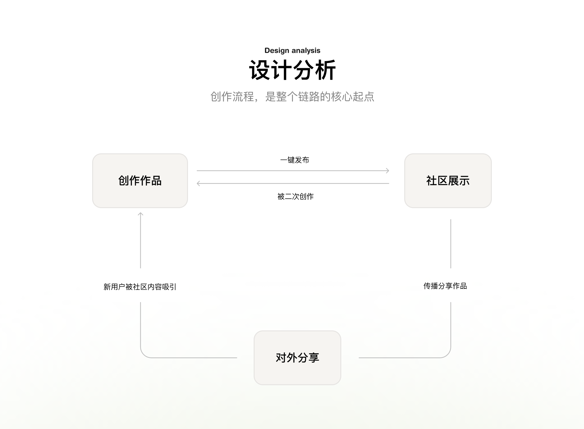 AI 编程工具 · 创建项目体验优化 案例图 03
